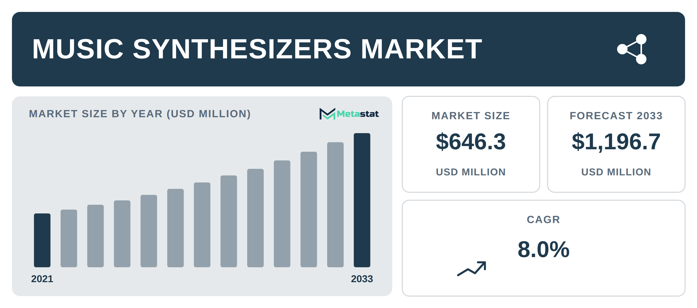 Music Synthesizers Market Overview