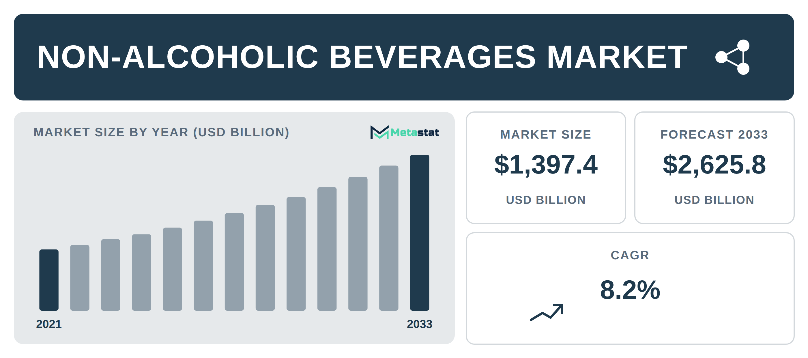 Non-Alcoholic Beverages Market Overview