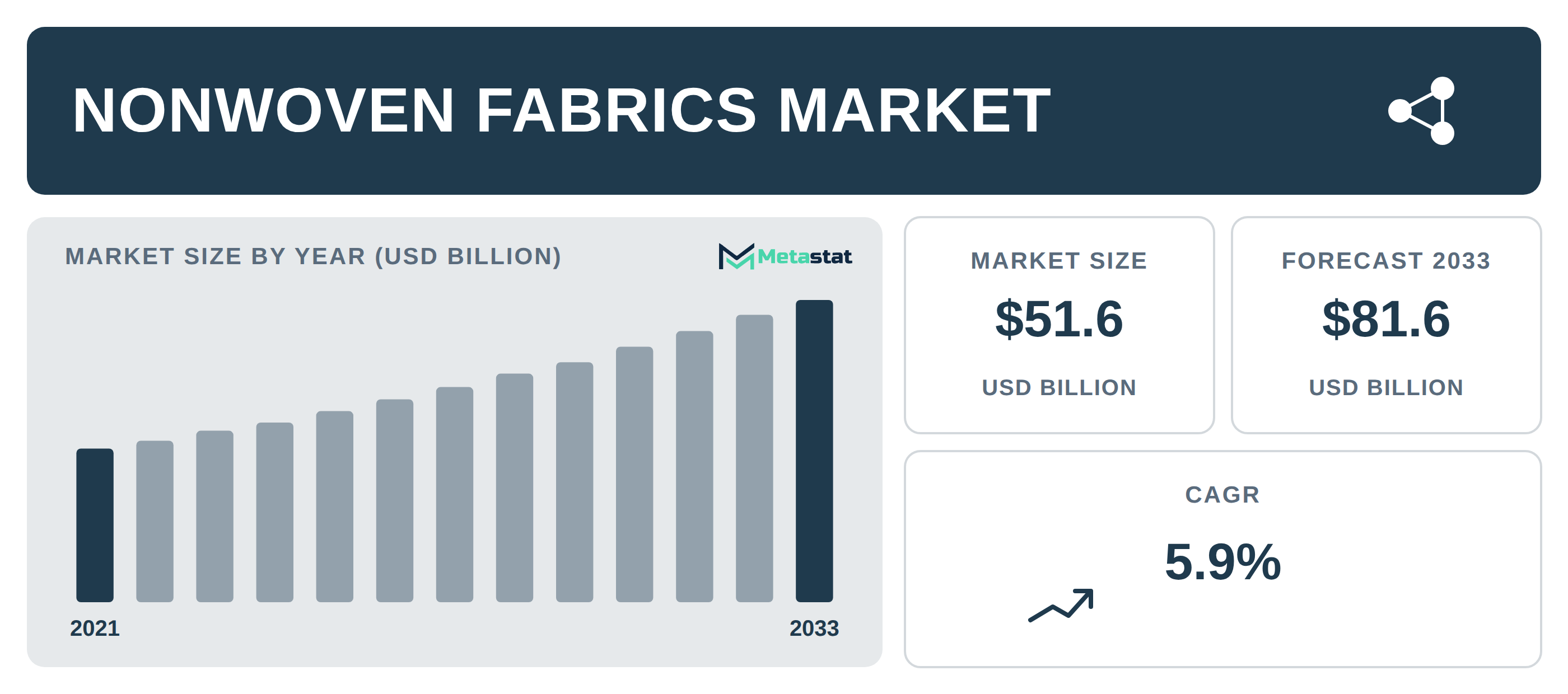 Nonwoven Fabrics Market Overview