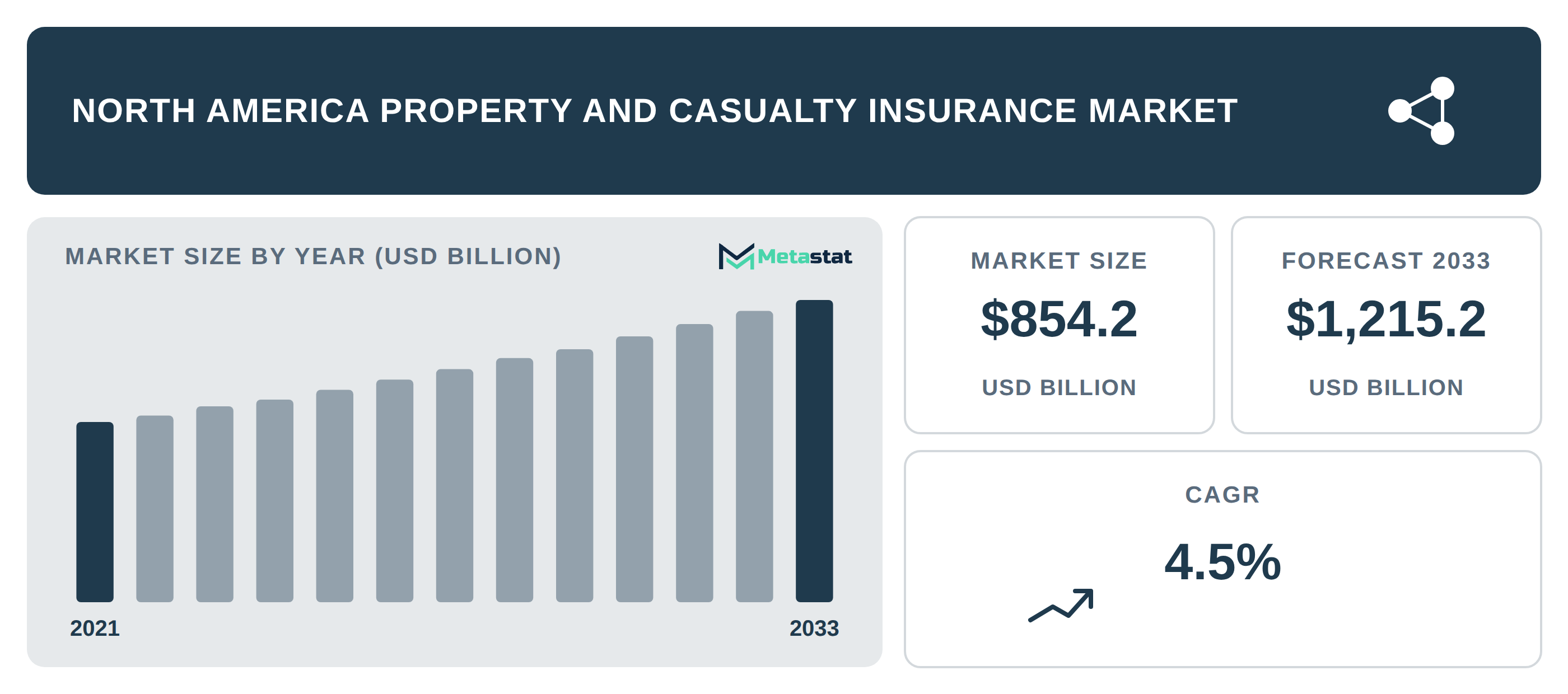 North America Property and Casualty Insurance Market Overview