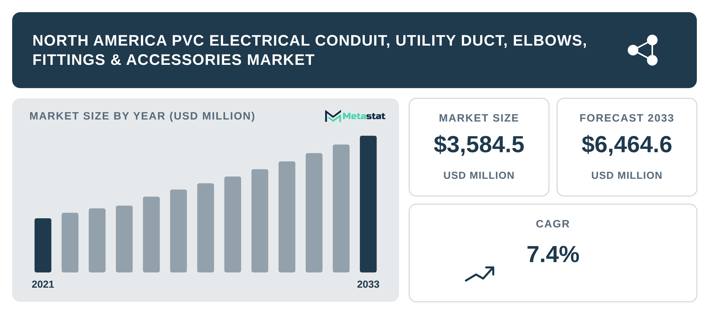 North America PVC Electrical Conduit, Utility Duct, Elbows, Fittings & Accessories Market Overview