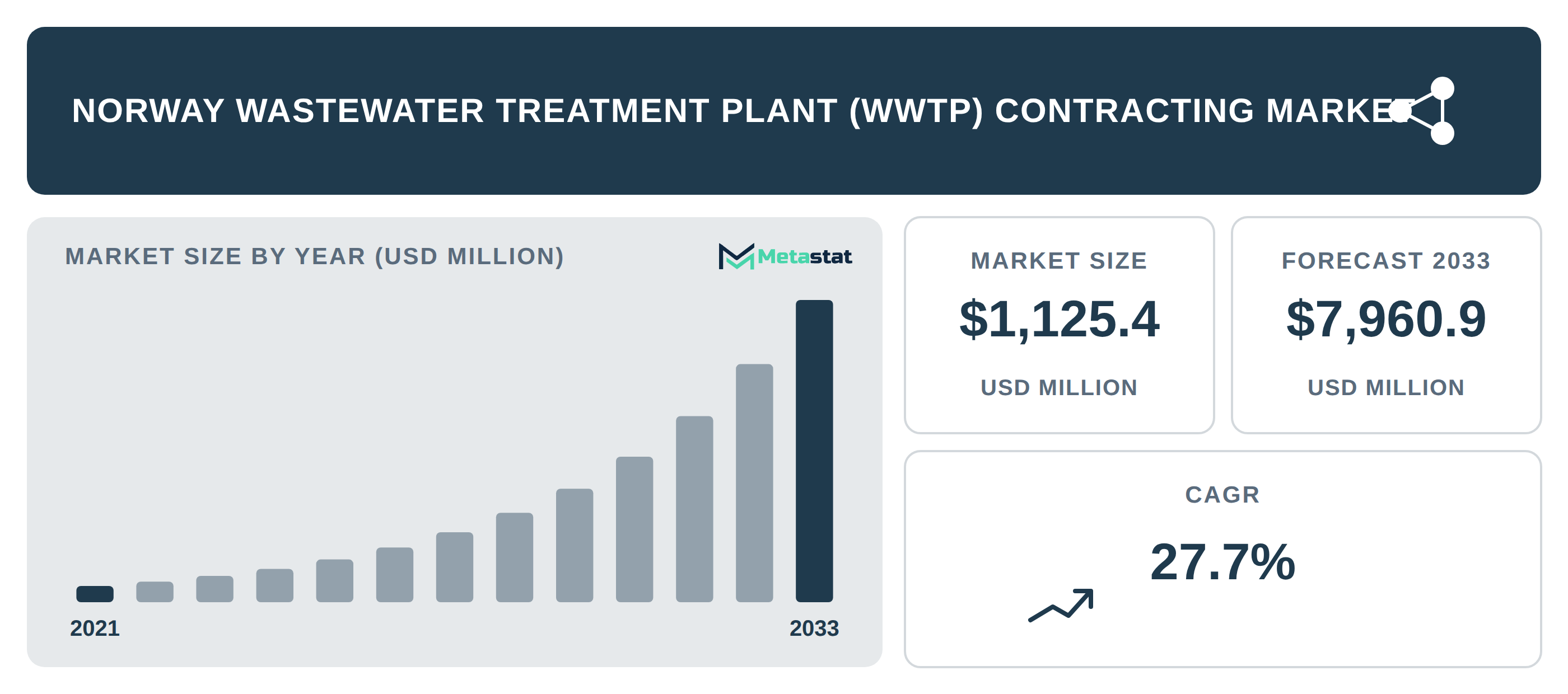 Norway Wastewater Treatment Plant (WWTP) Contracting Market Overview