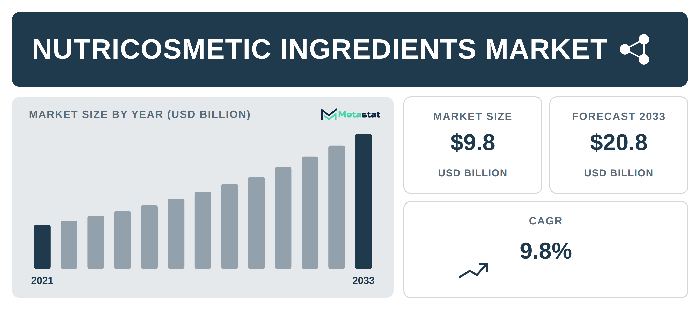 Nutricosmetic Ingredients Market Overview