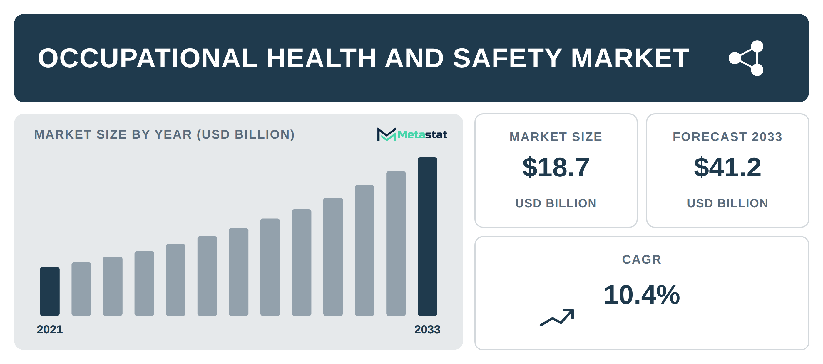 Occupational Health and Safety Market Overview