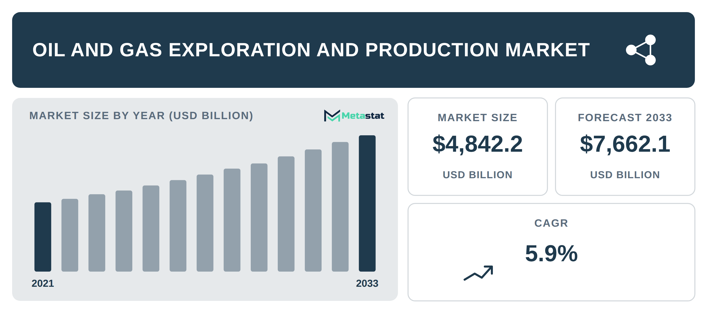 Oil and Gas Exploration and Production Market Overview