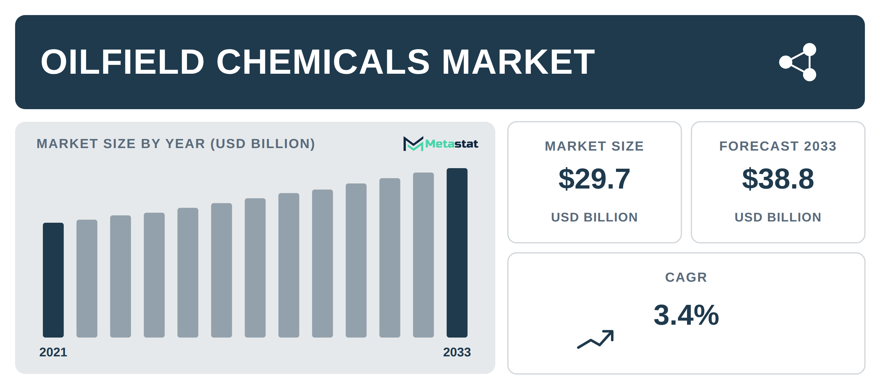 Oilfield Chemicals Market Overview