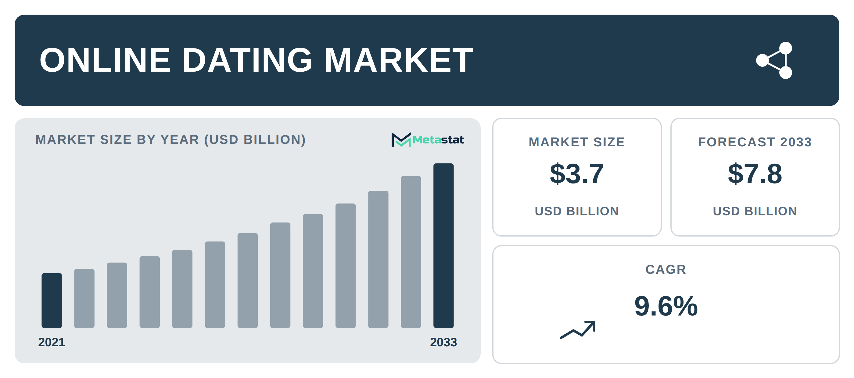 Online Dating Market Overview