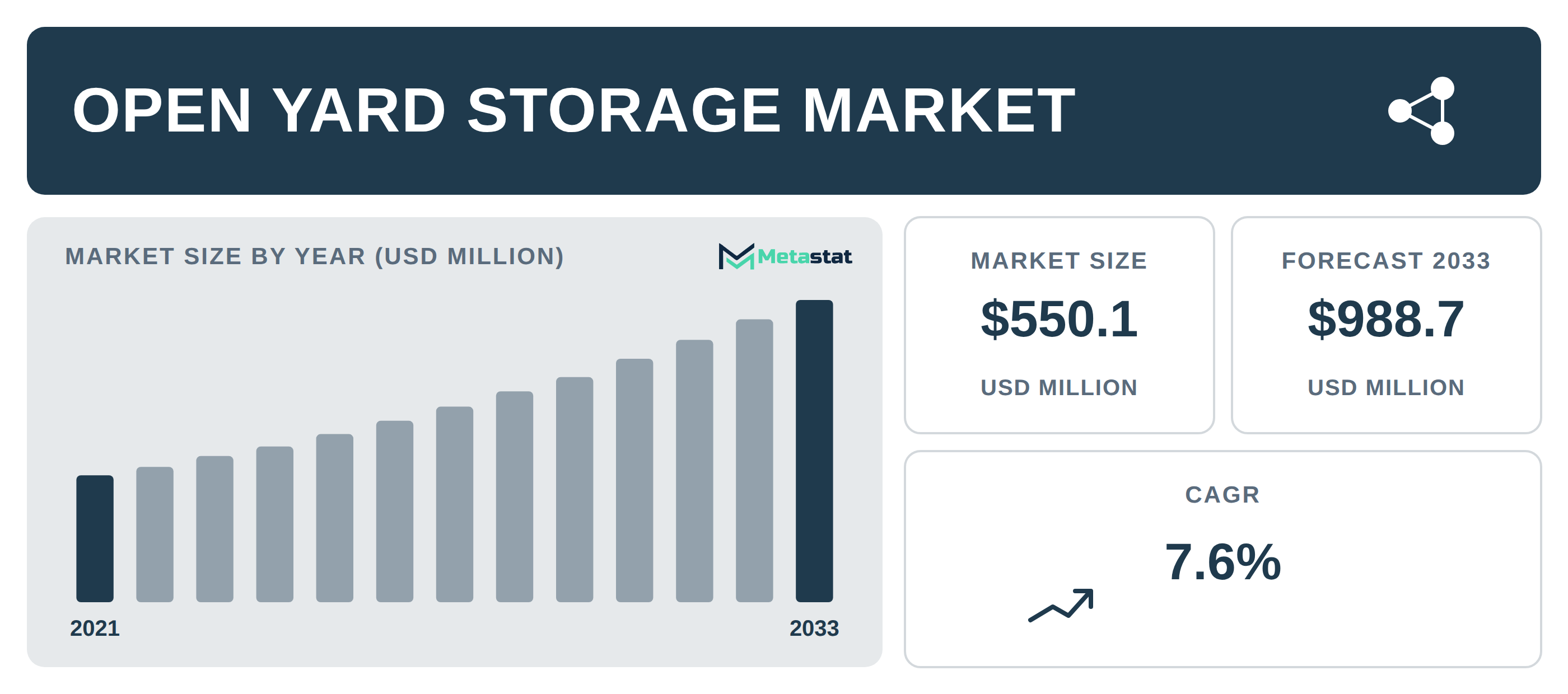 Open Yard Storage Market Overview