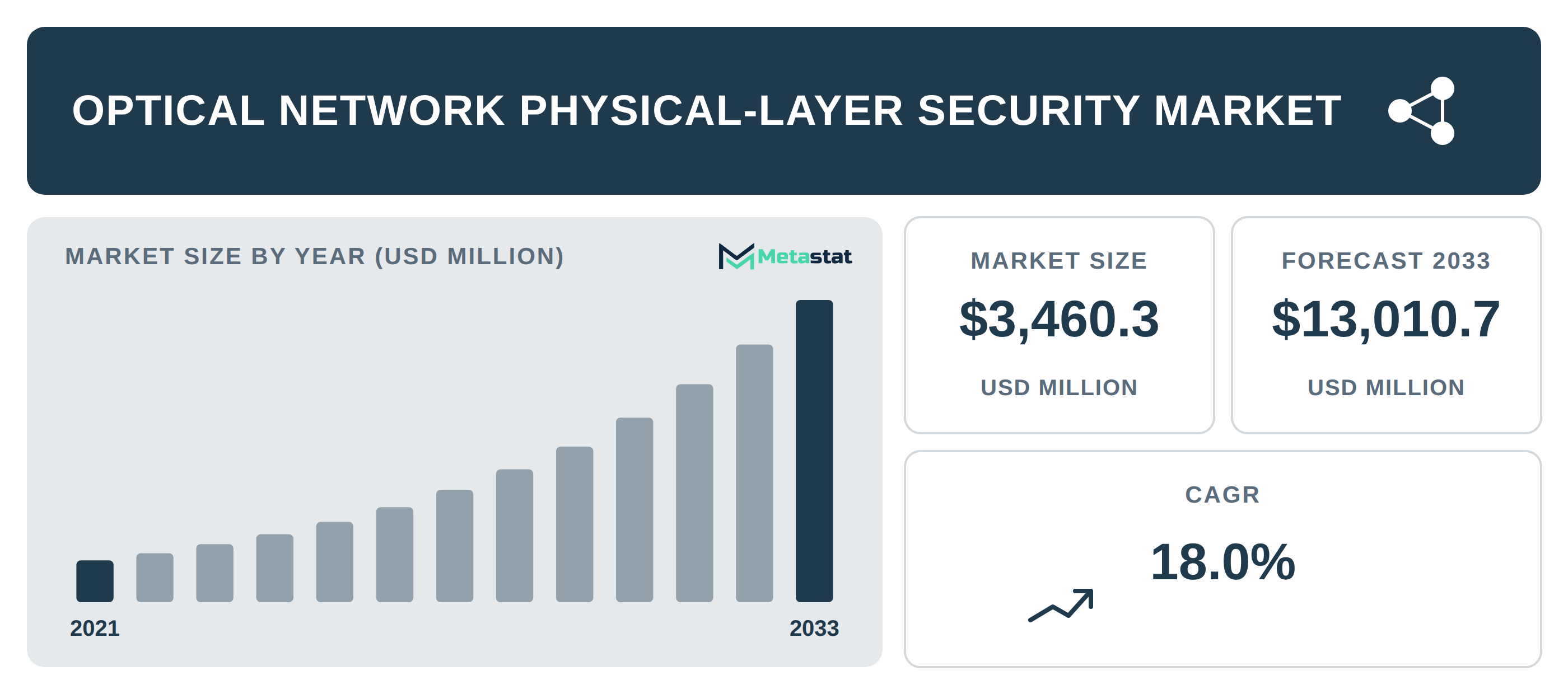 Optical Network Physical-Layer Security Market Overview