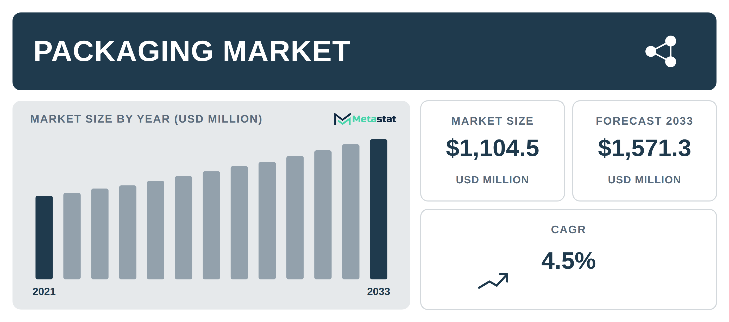 Packaging Market Overview