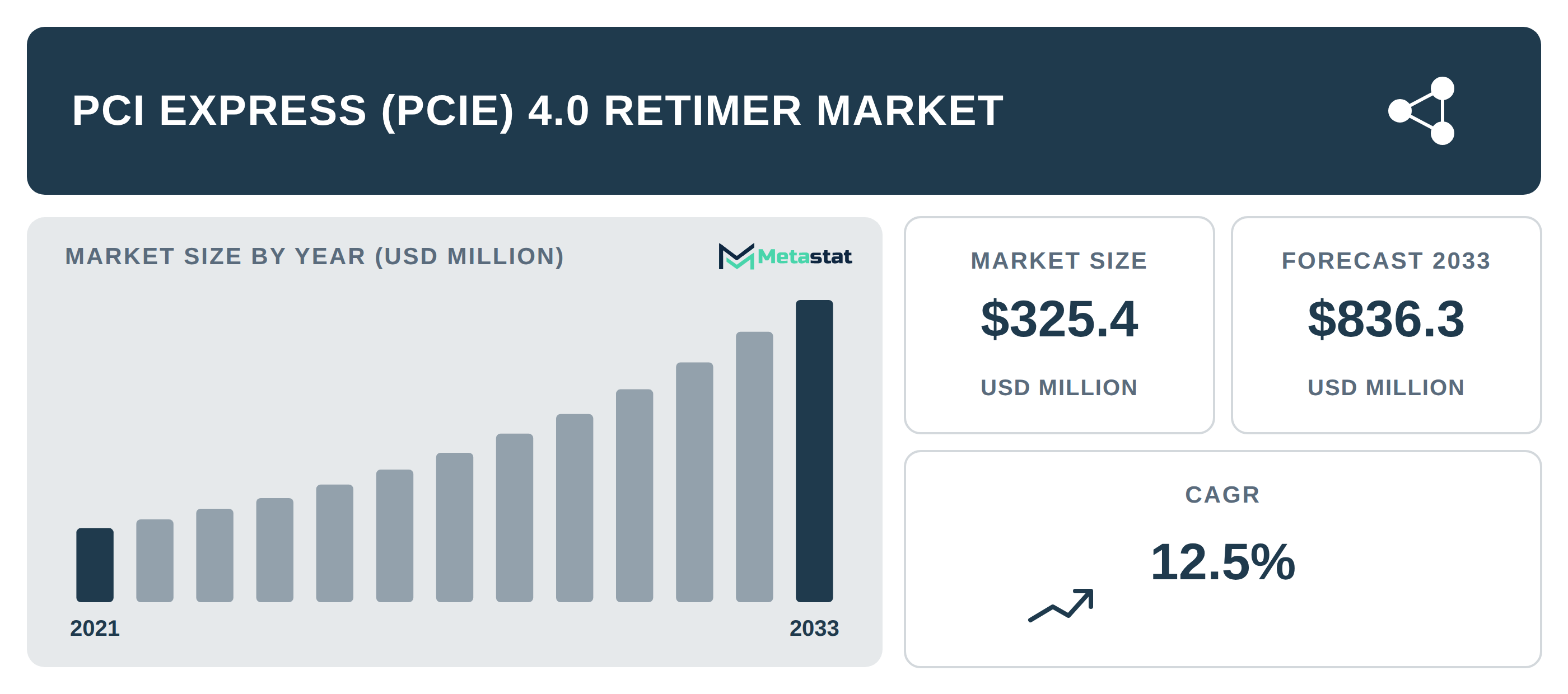 PCI Express (PCIe) 4.0 Retimer Market Overview