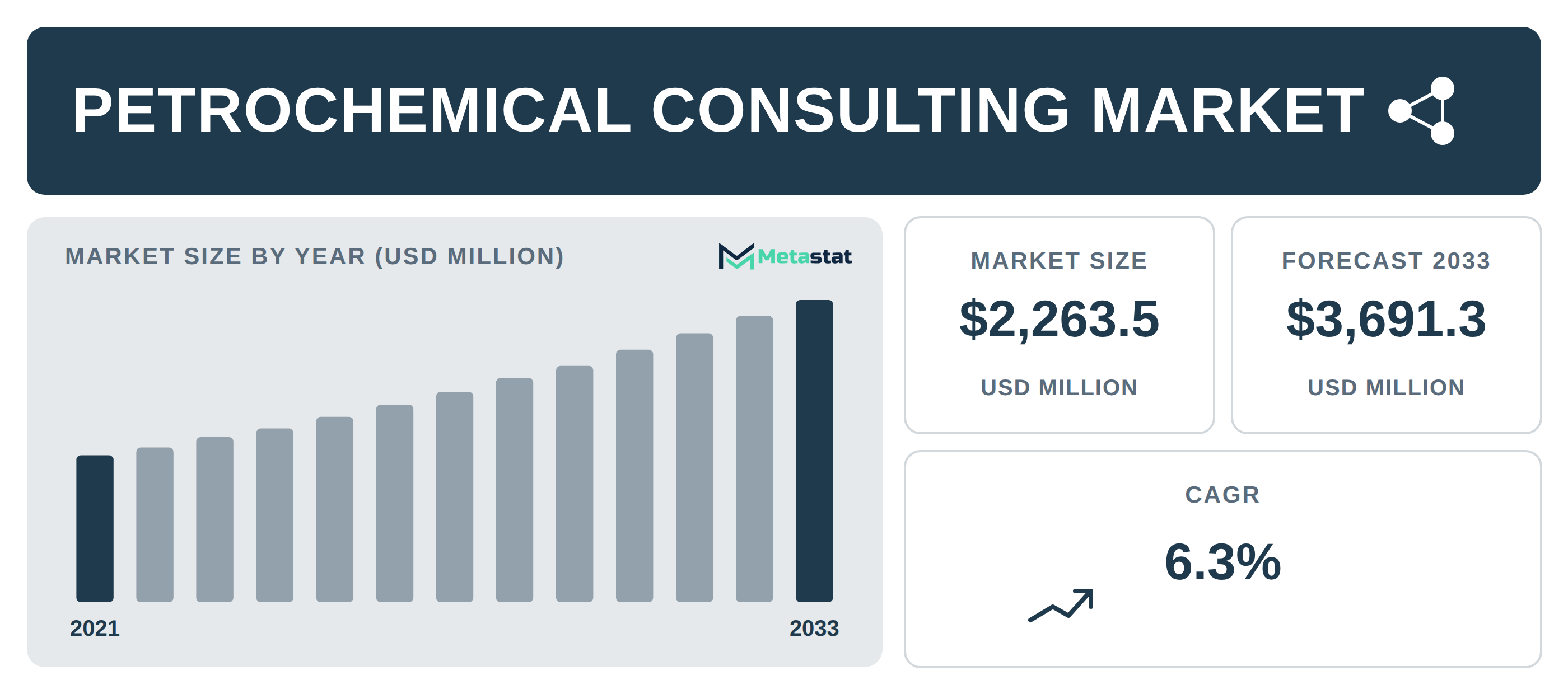 Petrochemical Consulting Market Overview