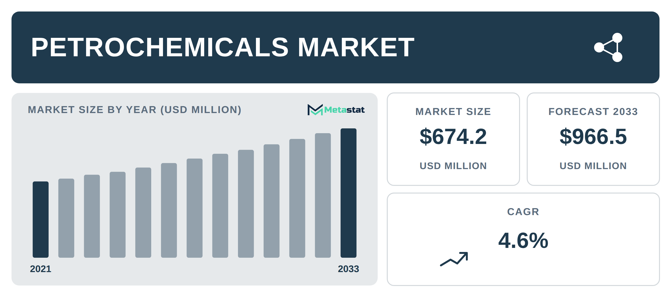 Petrochemicals Market Overview