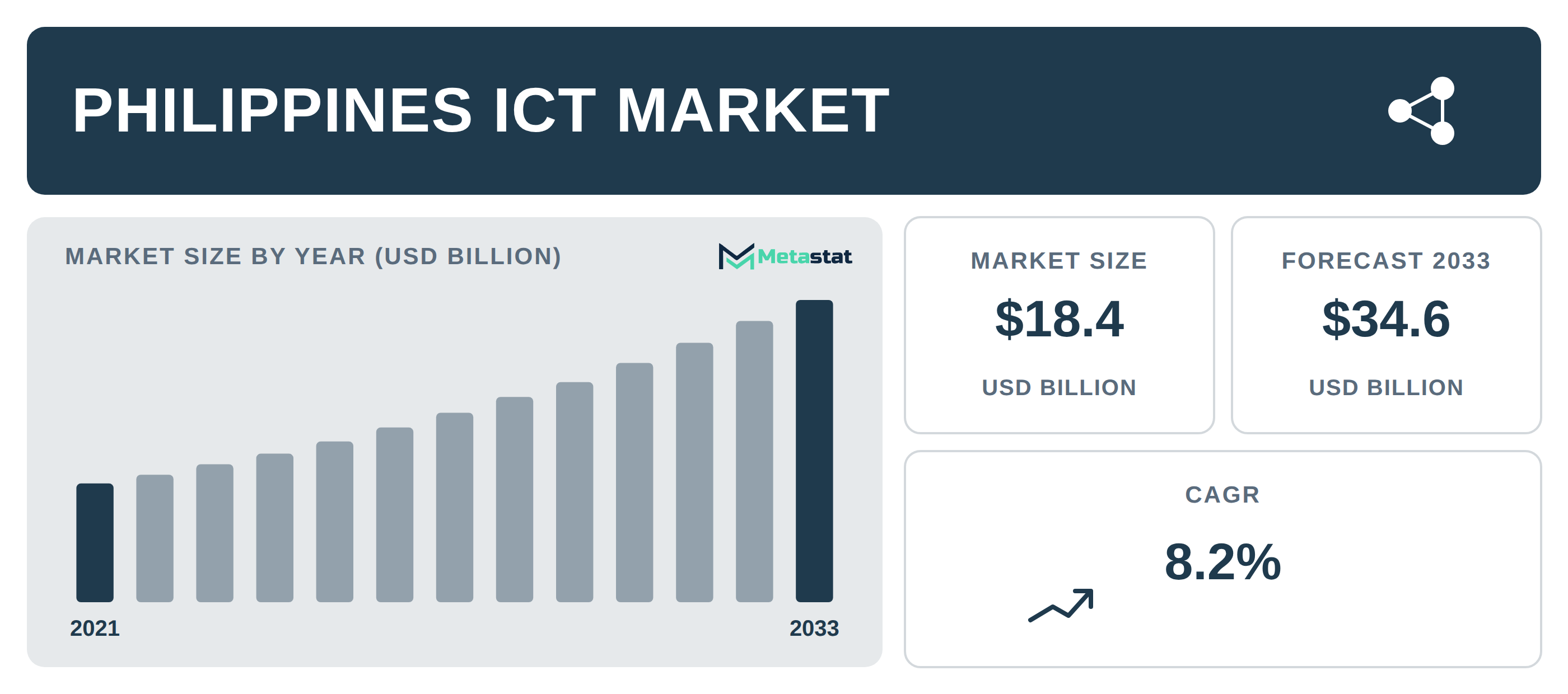 Philippines ICT Market Overview