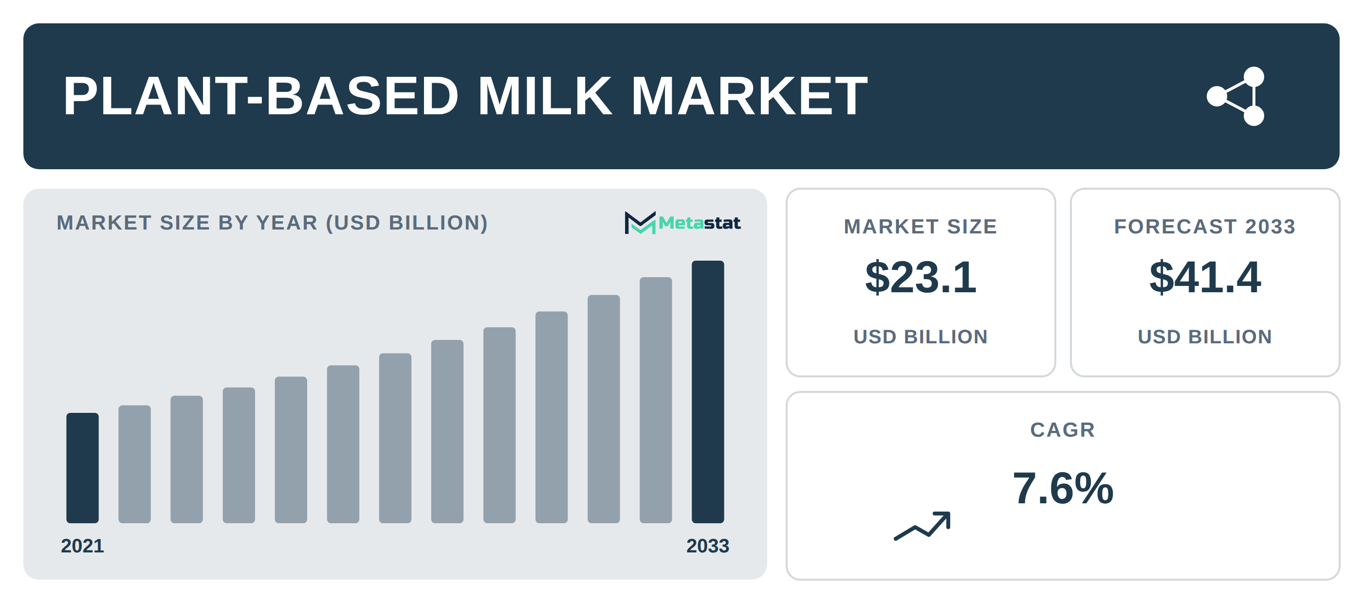 Plant-based Milk Market Overview
