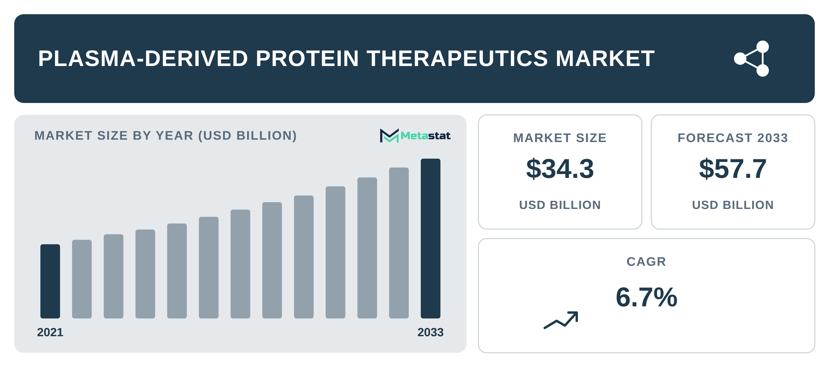 Plasma-Derived Protein Therapeutics Market Overview
