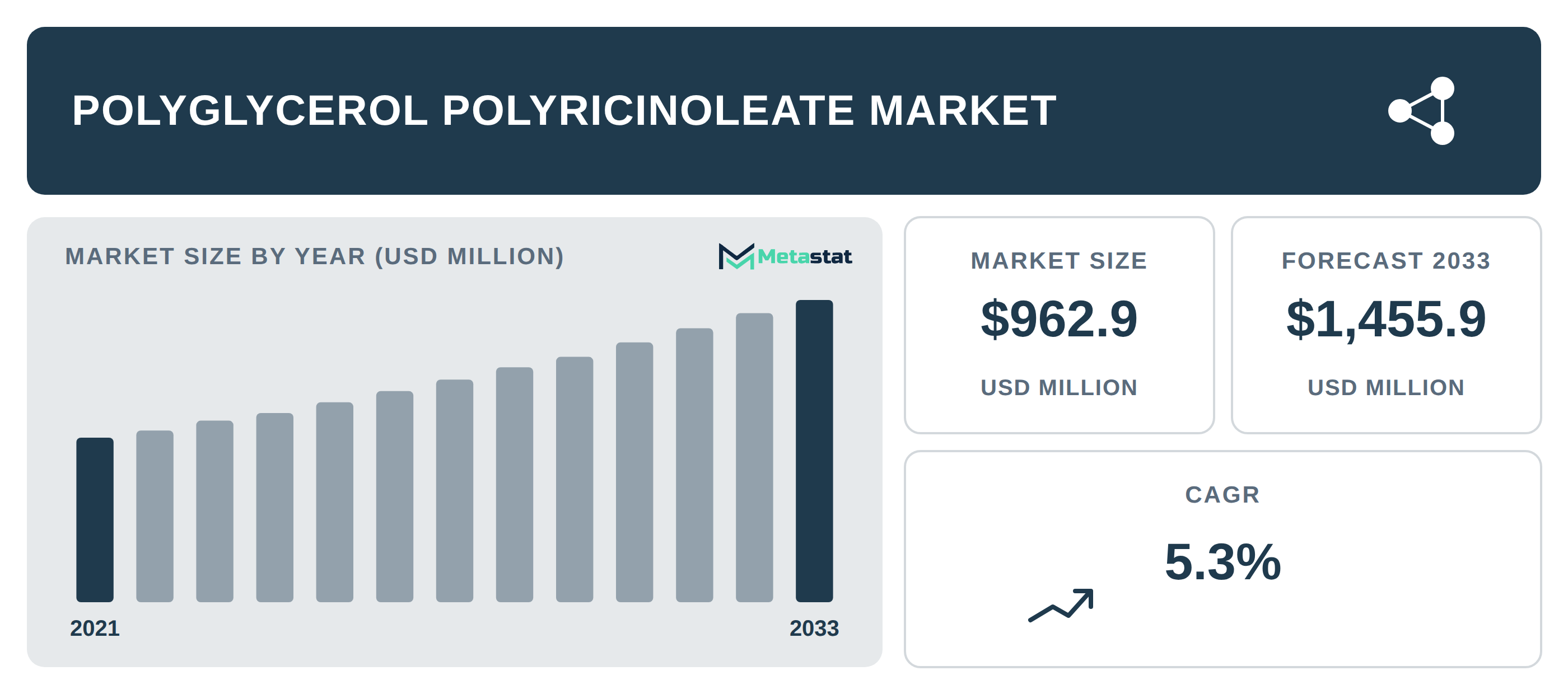 Polyglycerol Polyricinoleate Market Overview