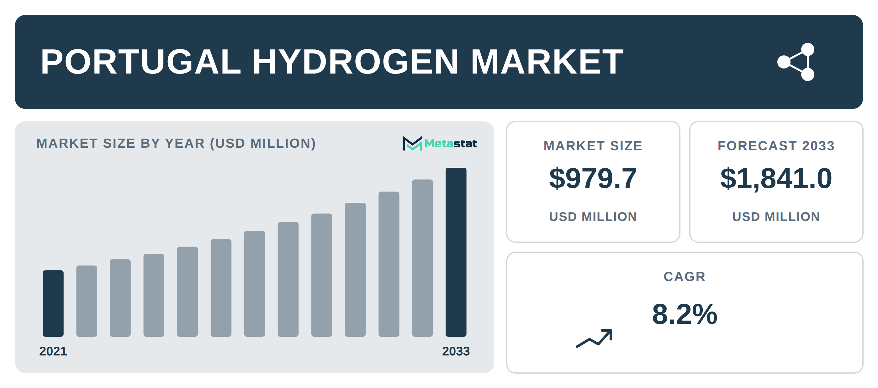 Portugal Hydrogen Market Overview