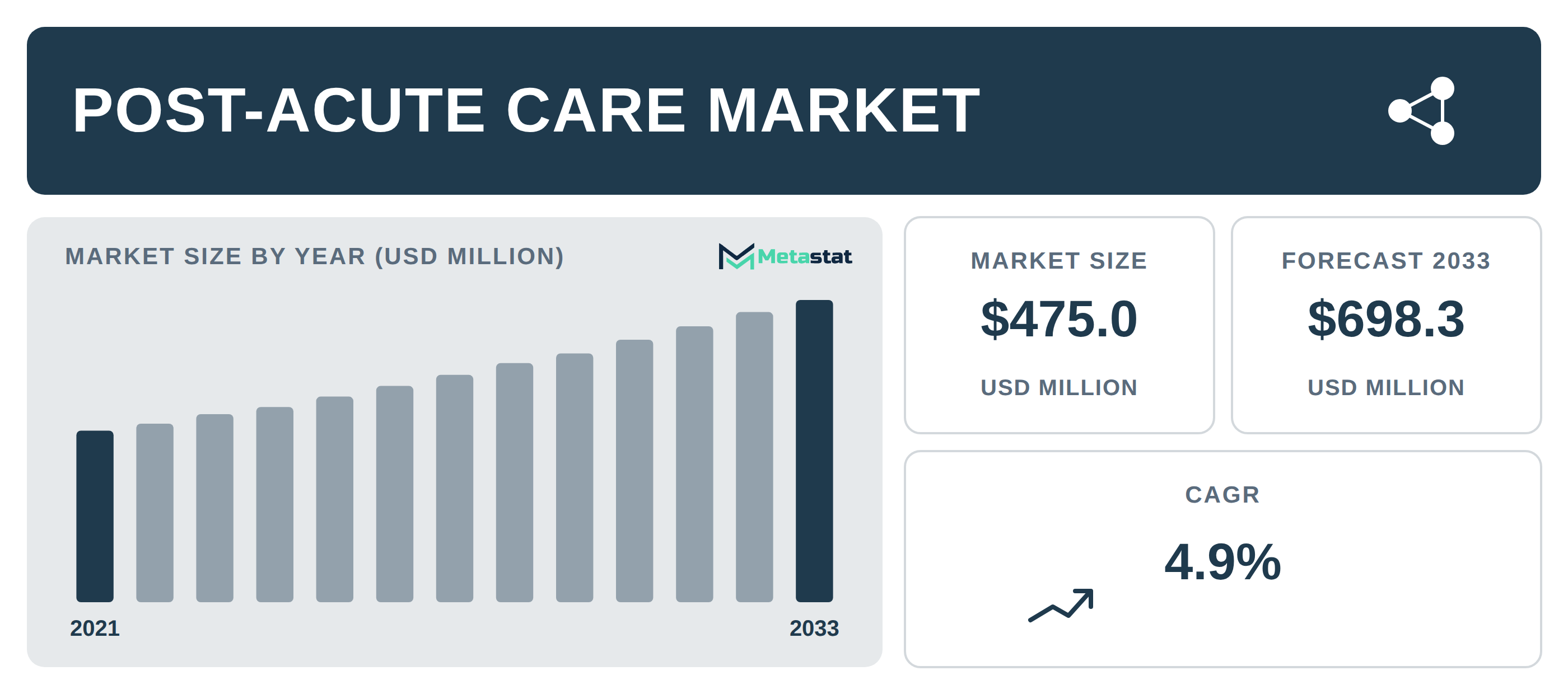 Post-acute Care Market Overview