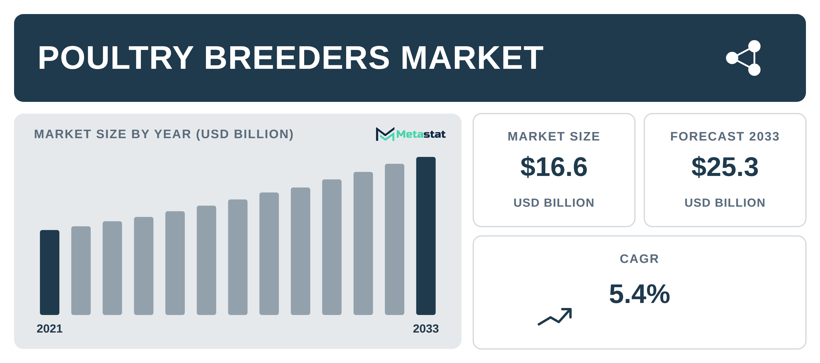 Poultry Breeders Market Overview