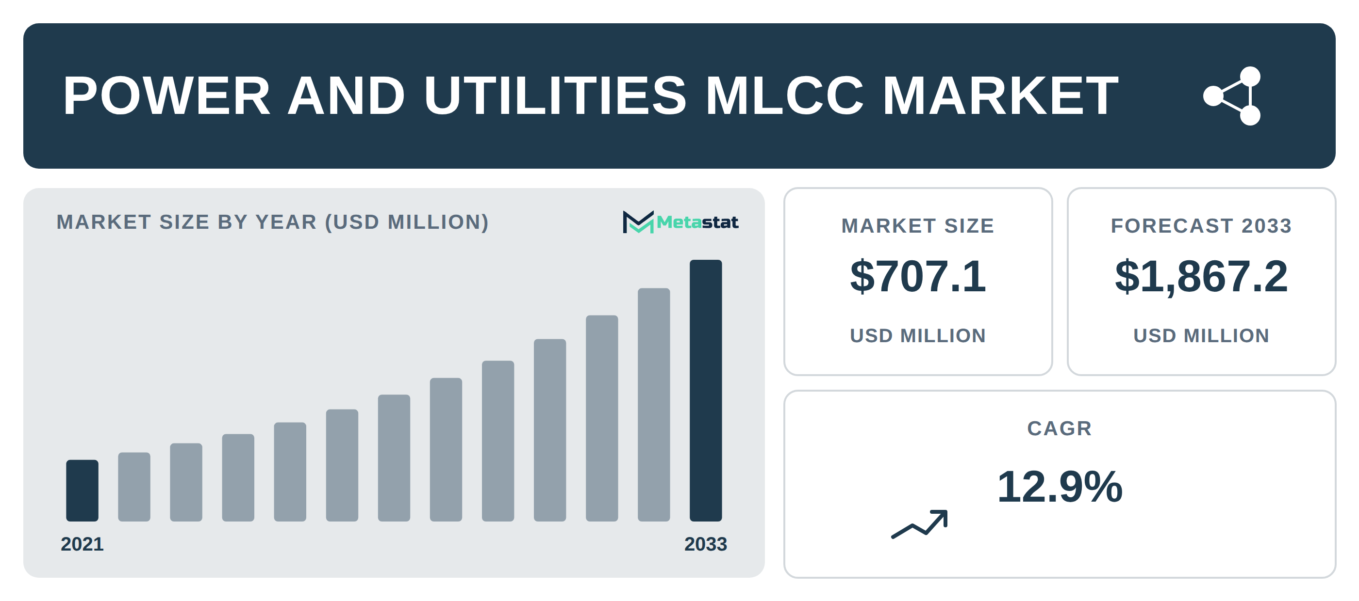 Power and Utilities MLCC Market Overview