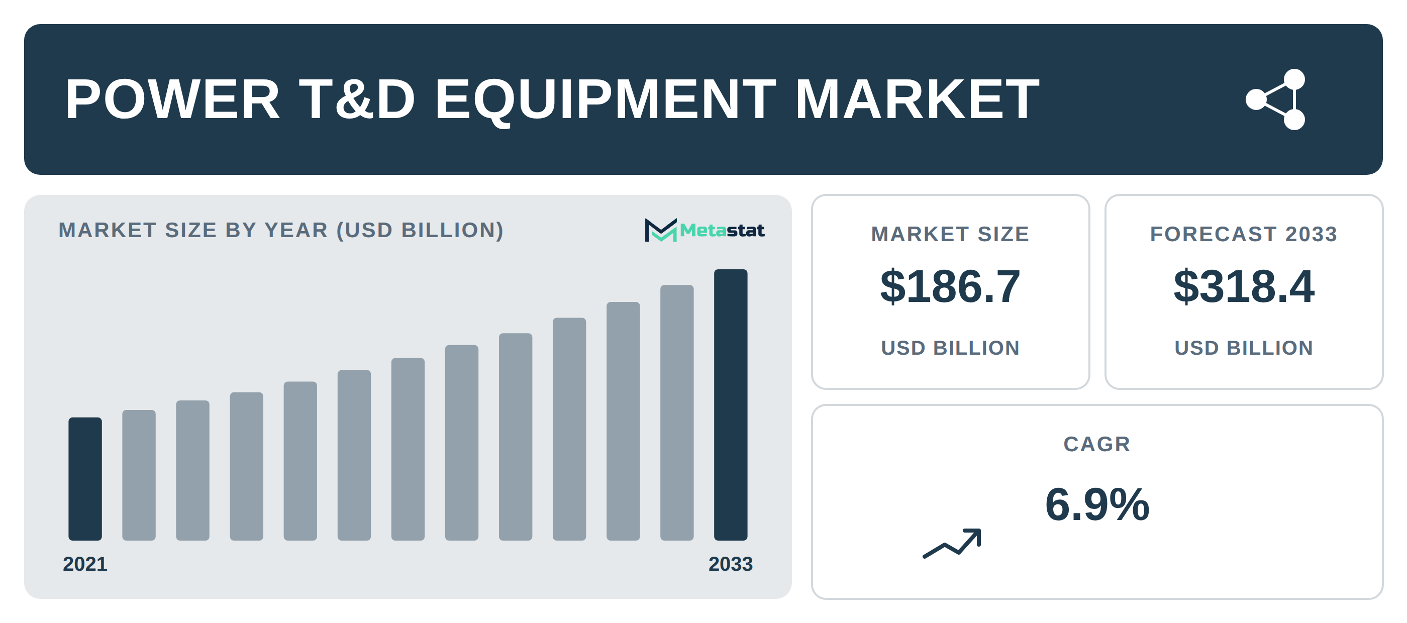Power T&D Equipment Market Overview