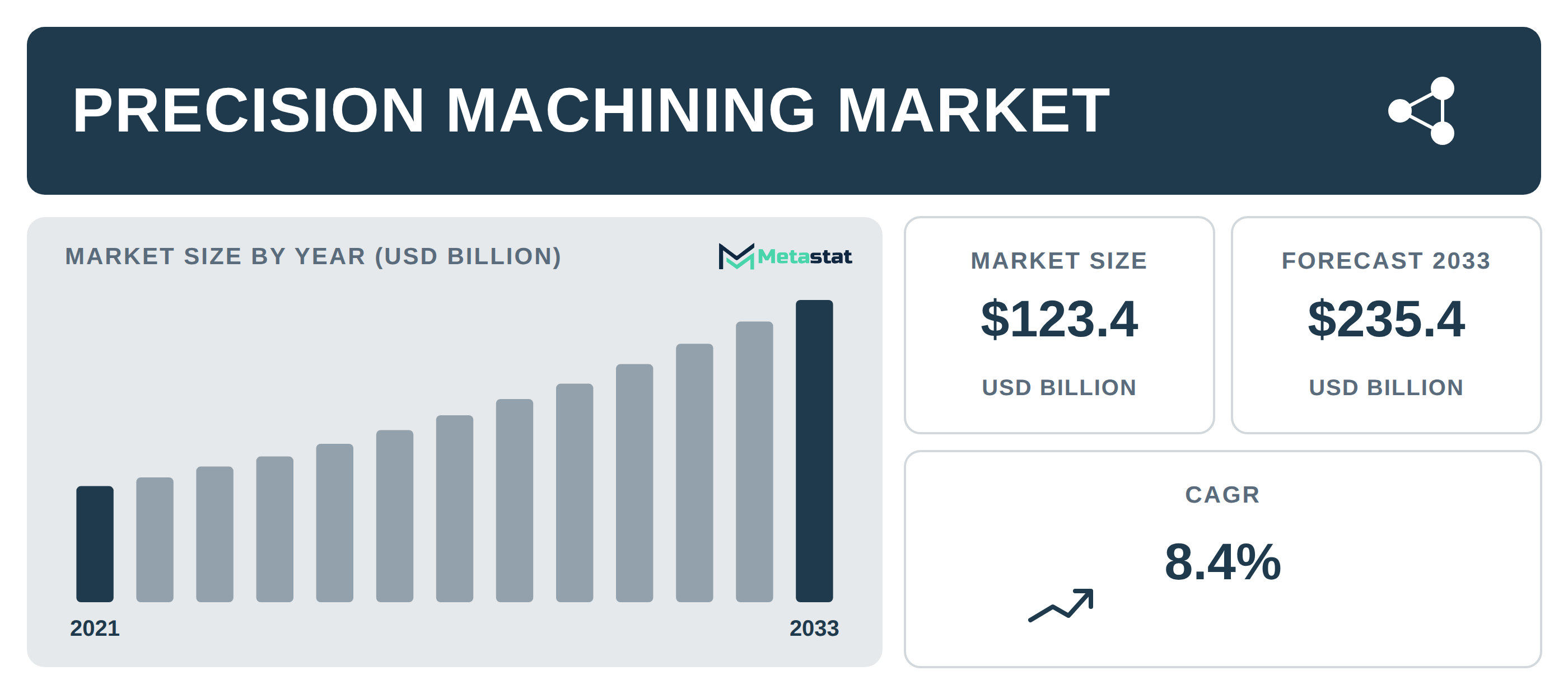 Precision Machining Market Overview