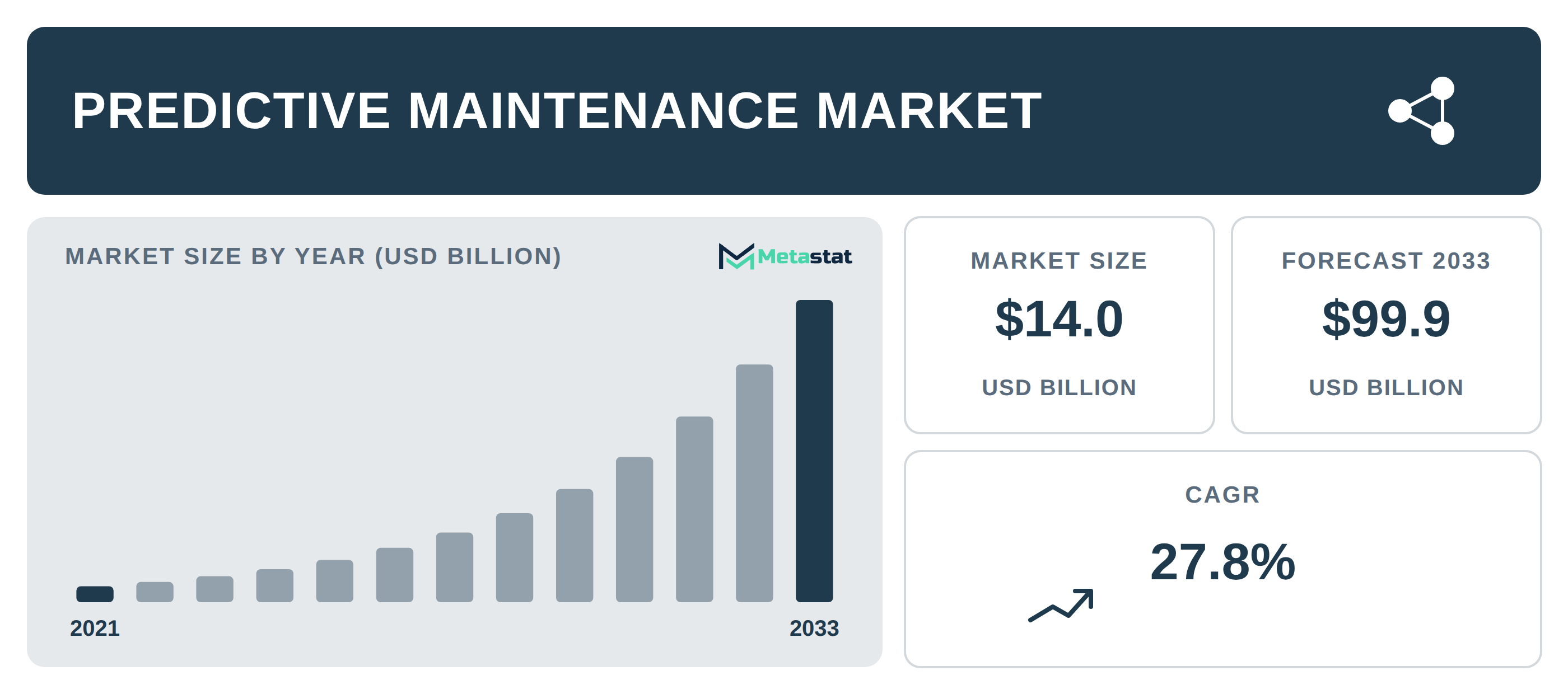 Predictive Maintenance Market Overview