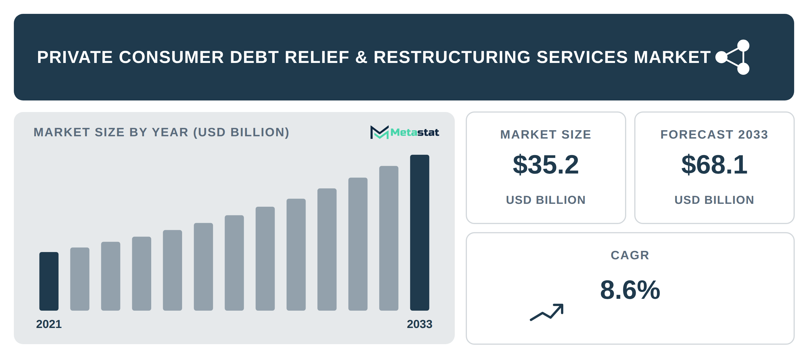 Private Consumer Debt Relief & Restructuring Services Market Overview