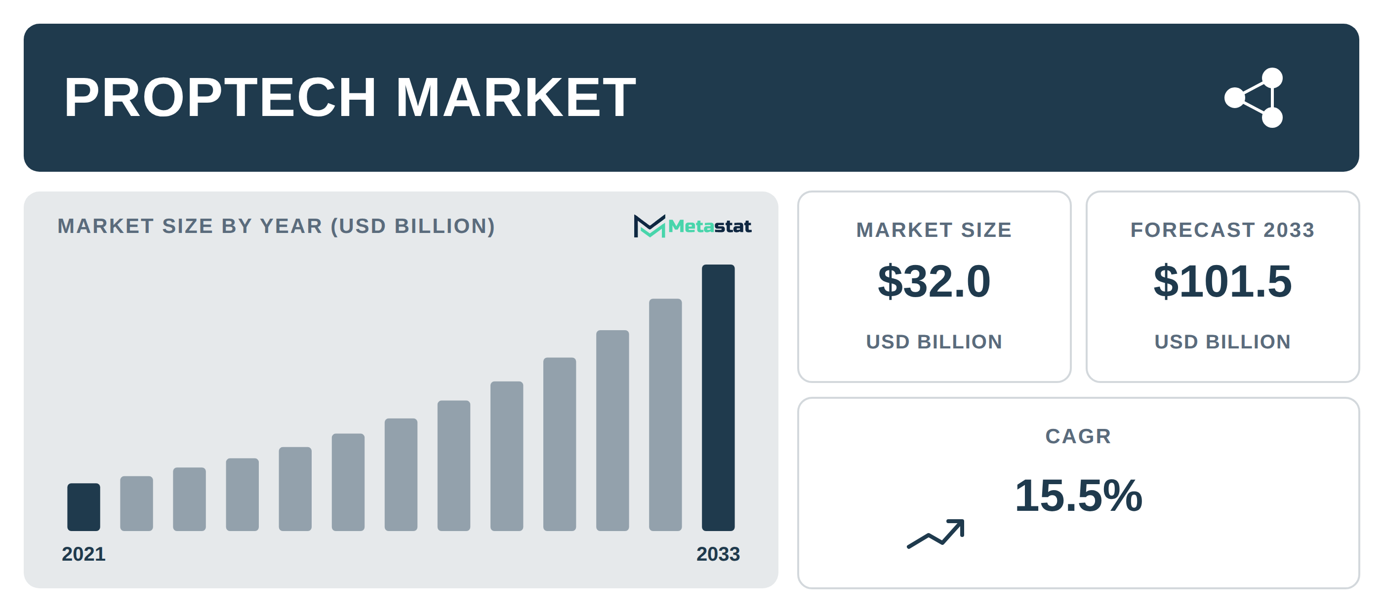 PropTech Market Overview