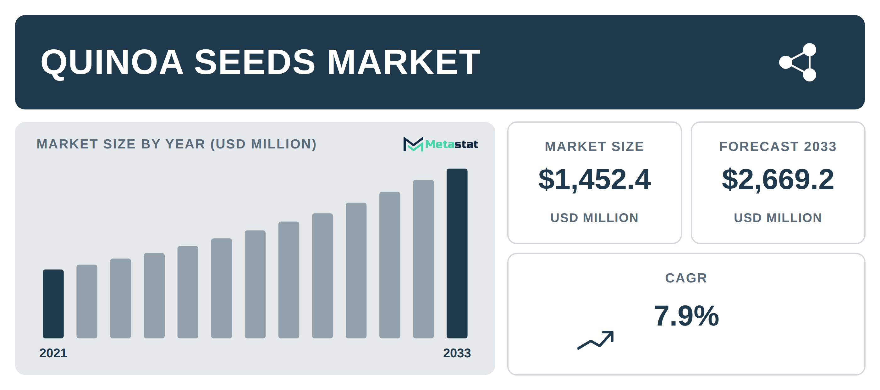 Quinoa Seeds Market Overview