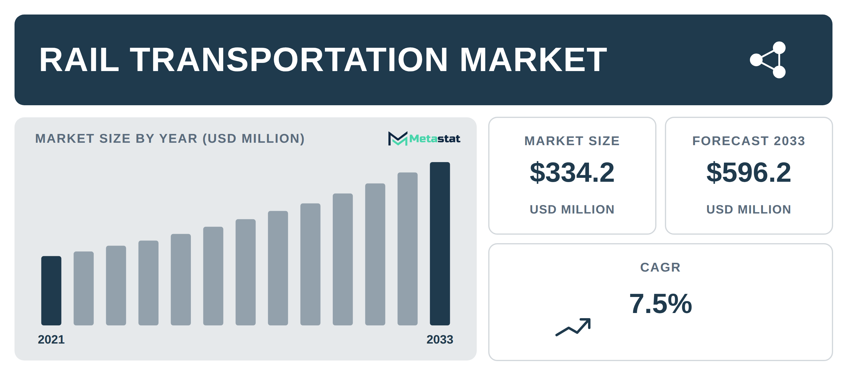 Rail Transportation Market Overview
