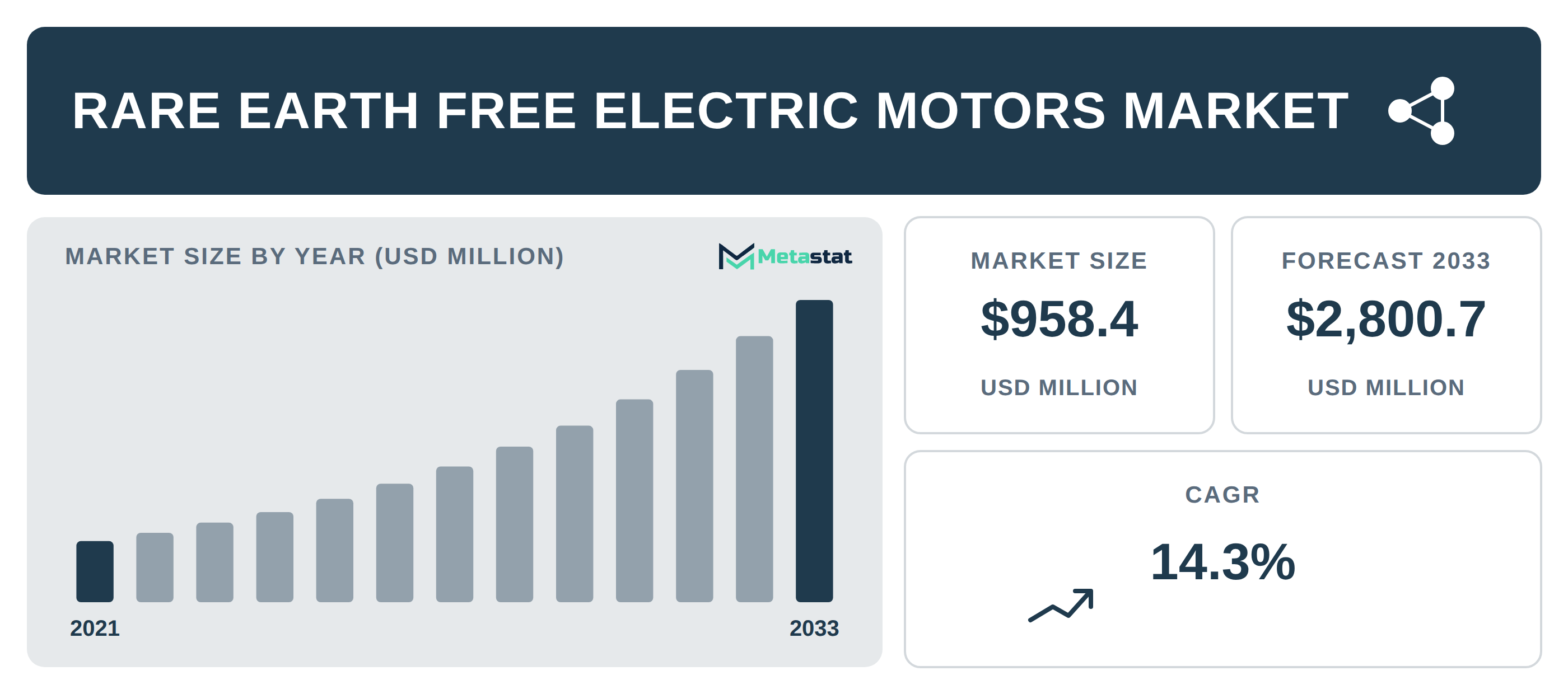 Rare Earth Free Electric Motors Market Overview