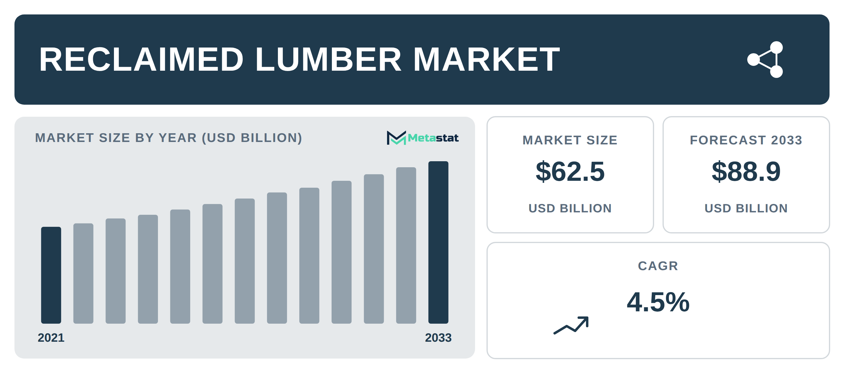 Reclaimed Lumber Market Overview