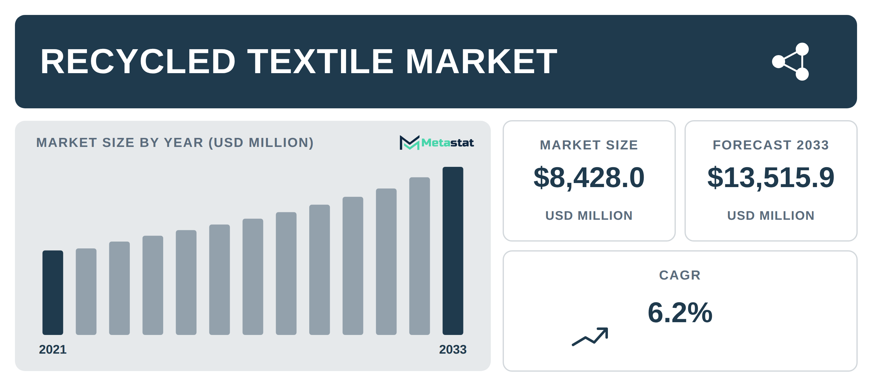 Recycled Textile Market Overview