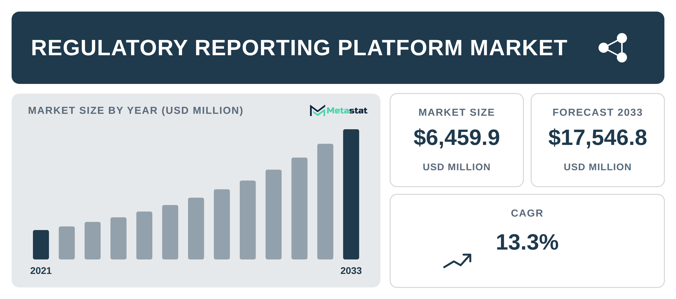 Regulatory Reporting Platform Market Overview