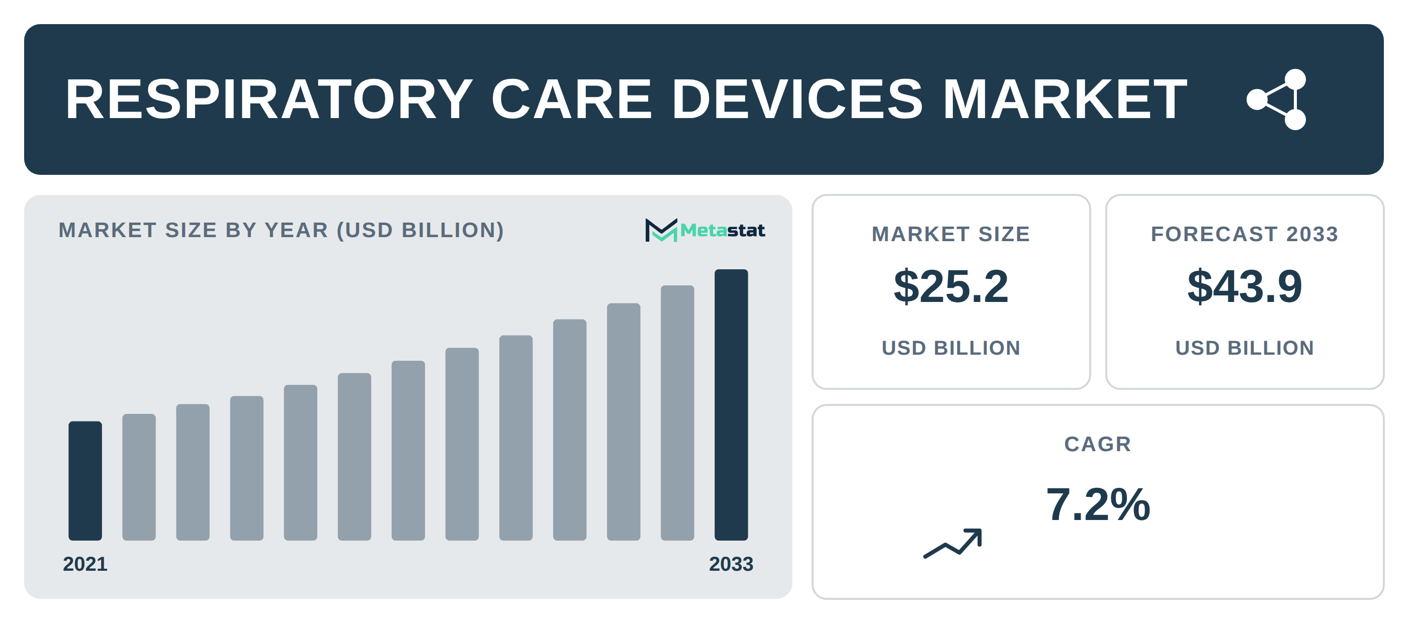 Respiratory Care Devices Market Overview