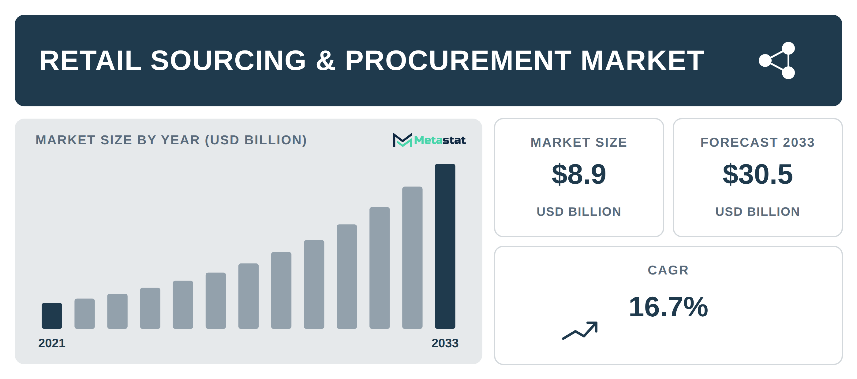 Retail Sourcing & Procurement Market Overview