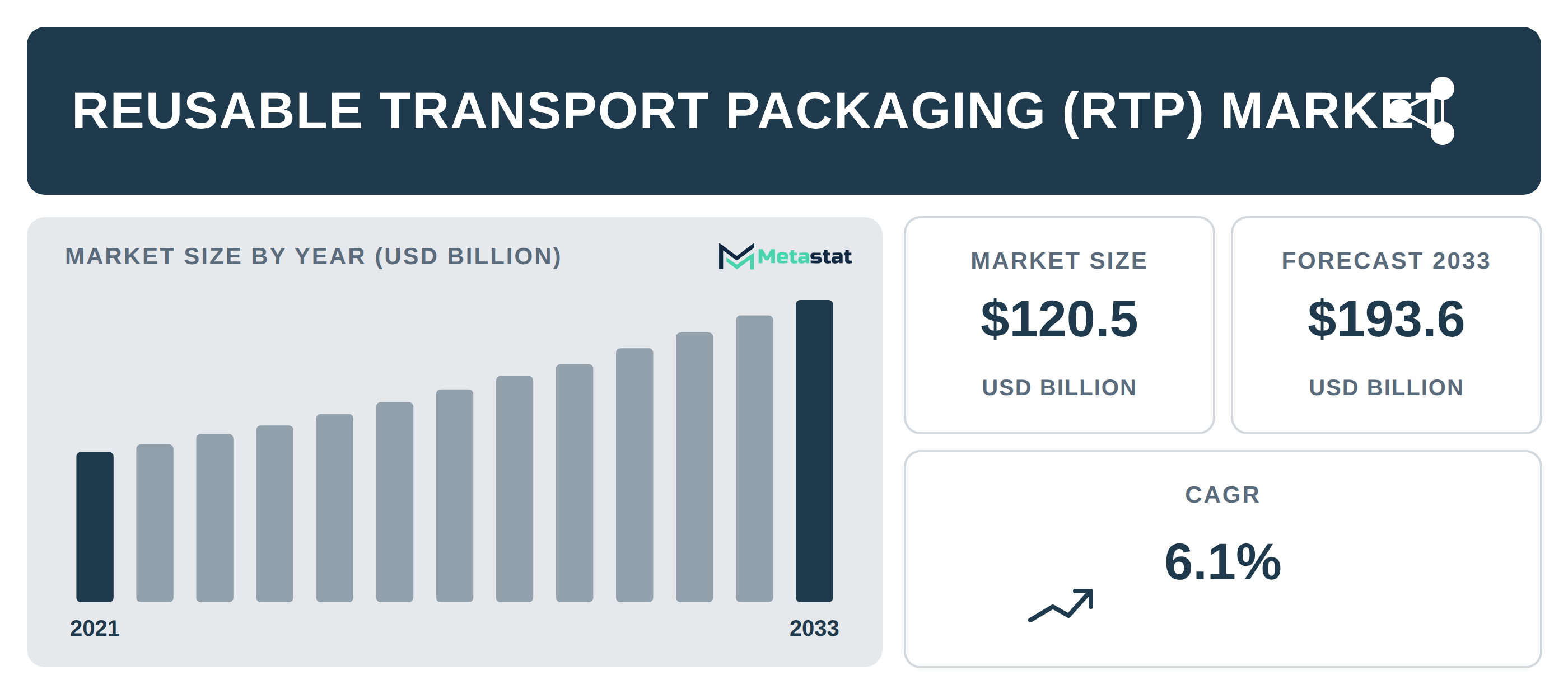 Reusable Transport Packaging (RTP) Market Overview
