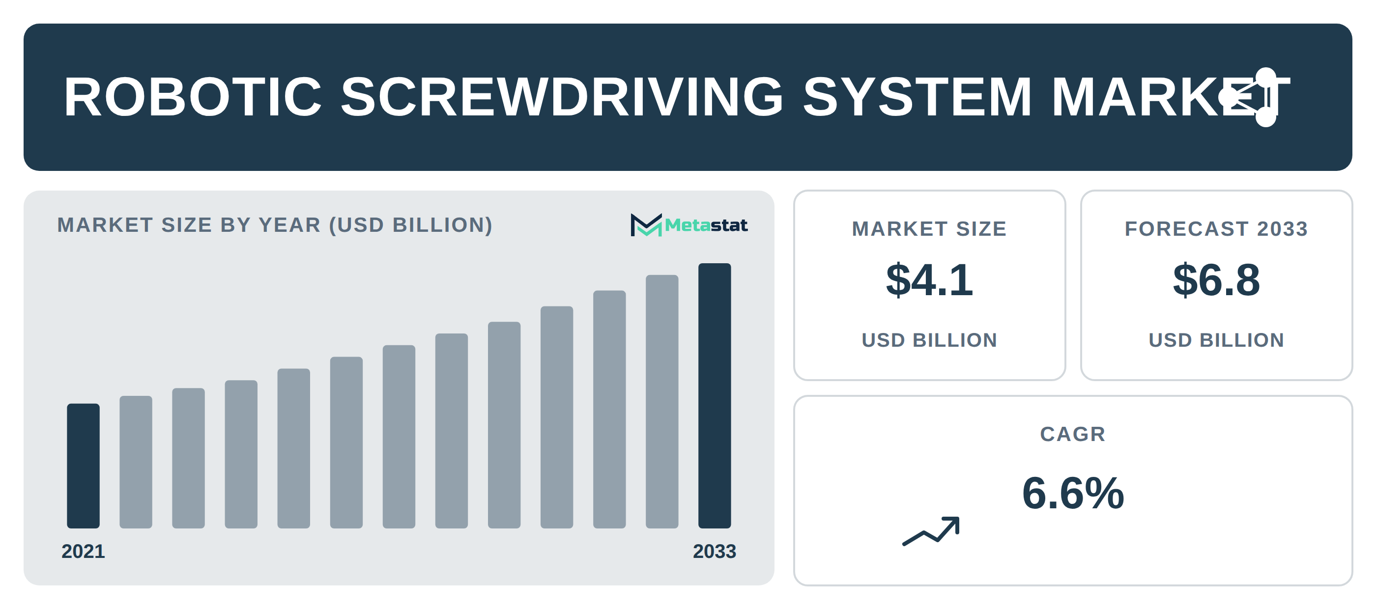 Robotic Screwdriving System Market Overview