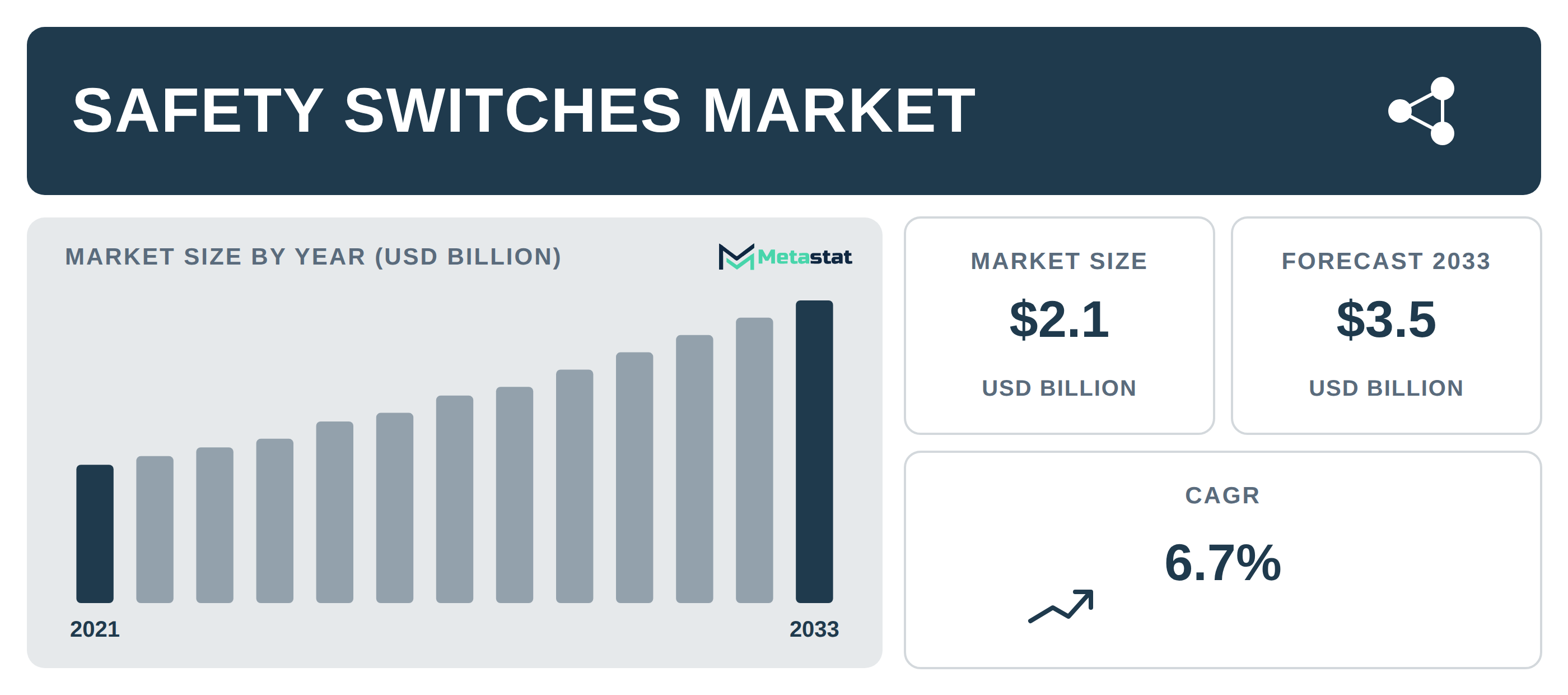 Safety Switches Market Overview