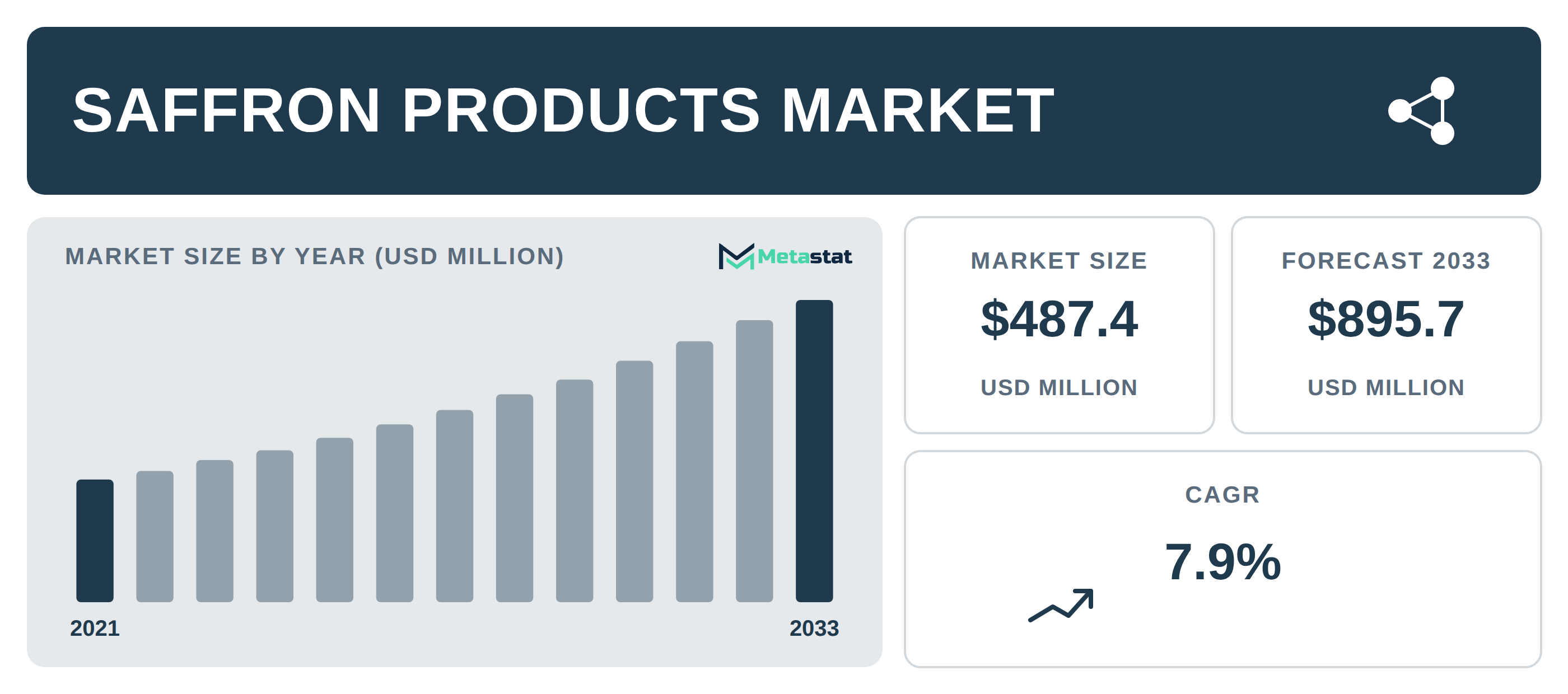 Saffron Products Market Overview