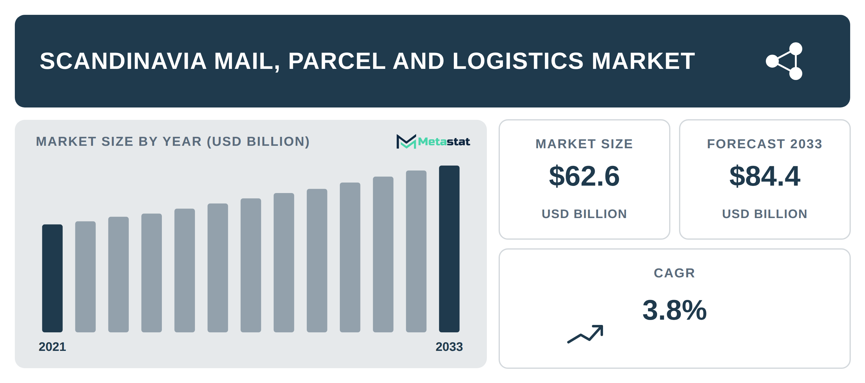 Scandinavia Mail, Parcel and Logistics Market Overview