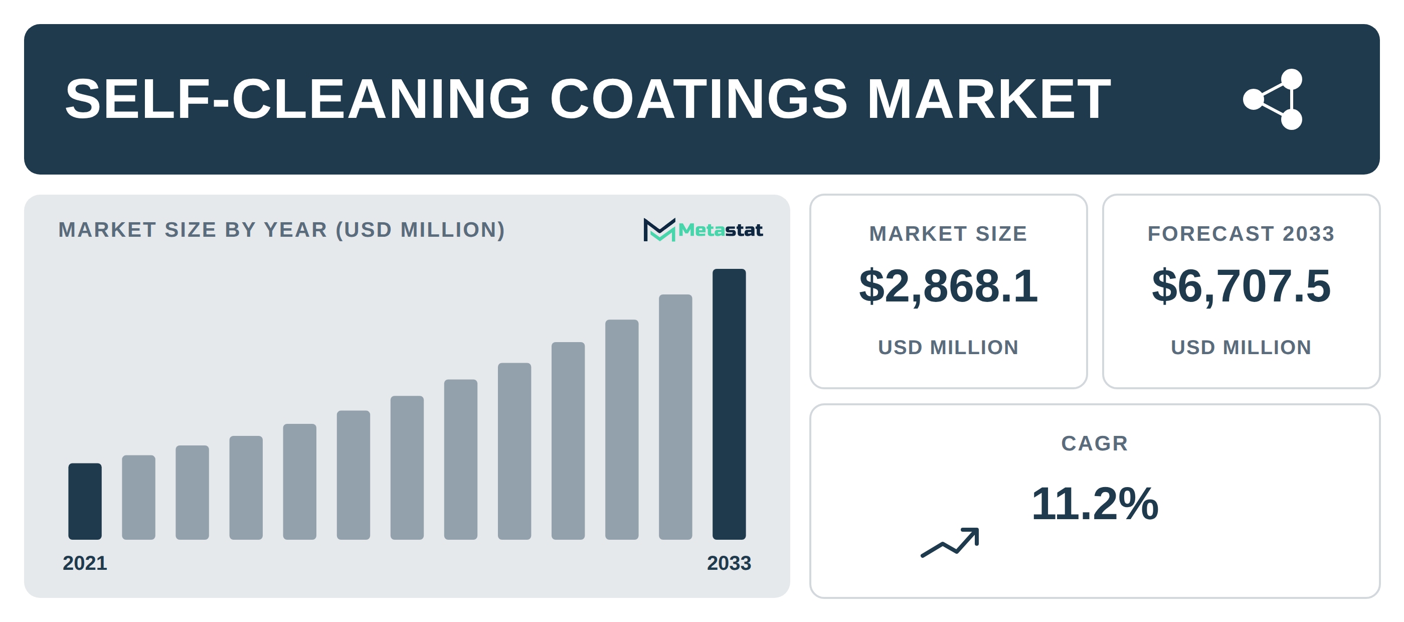 Self-Cleaning Coatings Market Overview