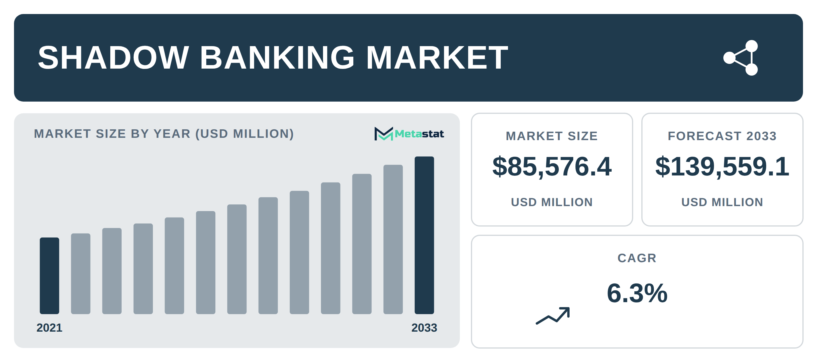 Shadow Banking Market Overview