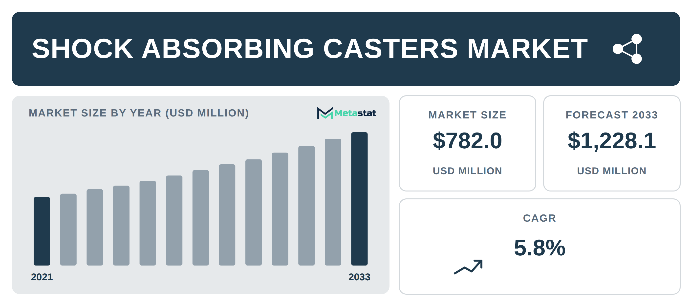 Shock Absorbing Casters Market Overview