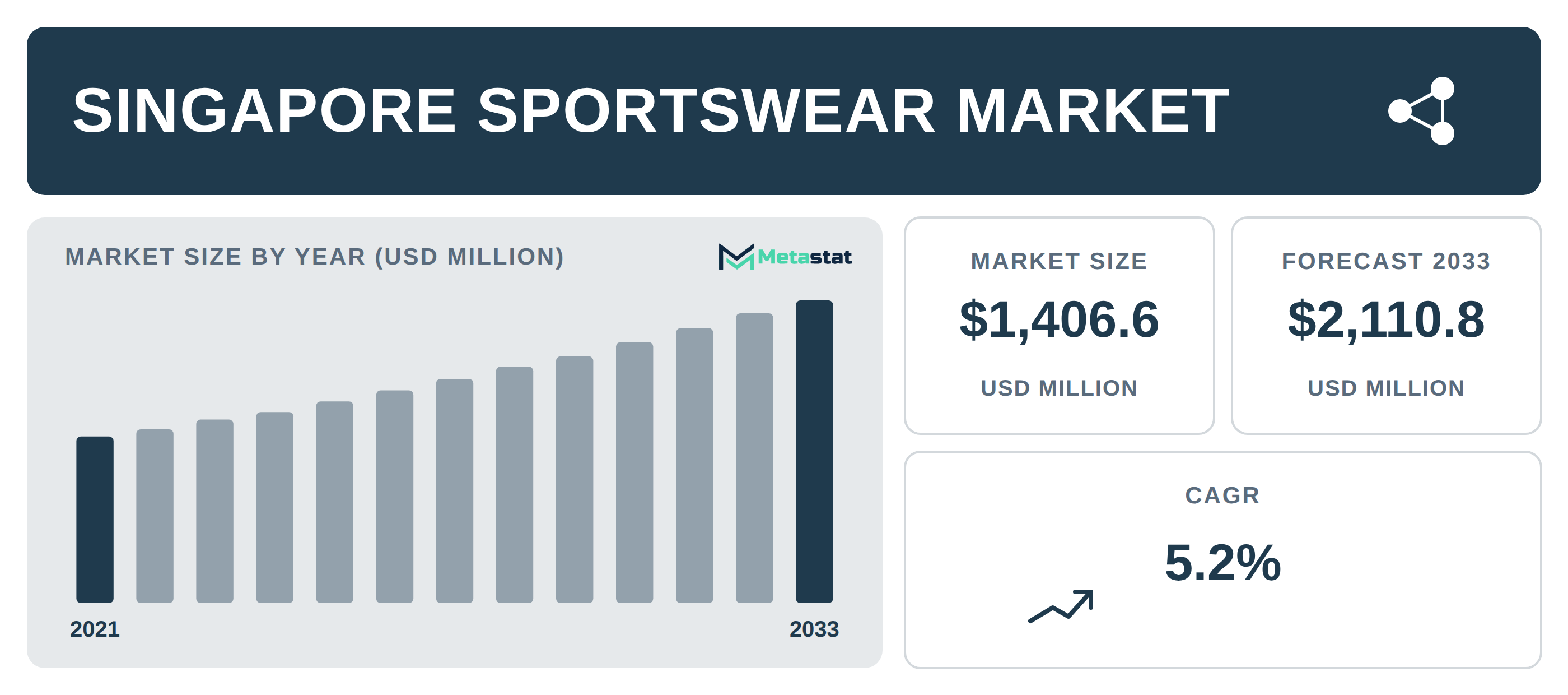 Singapore Sportswear Market Overview