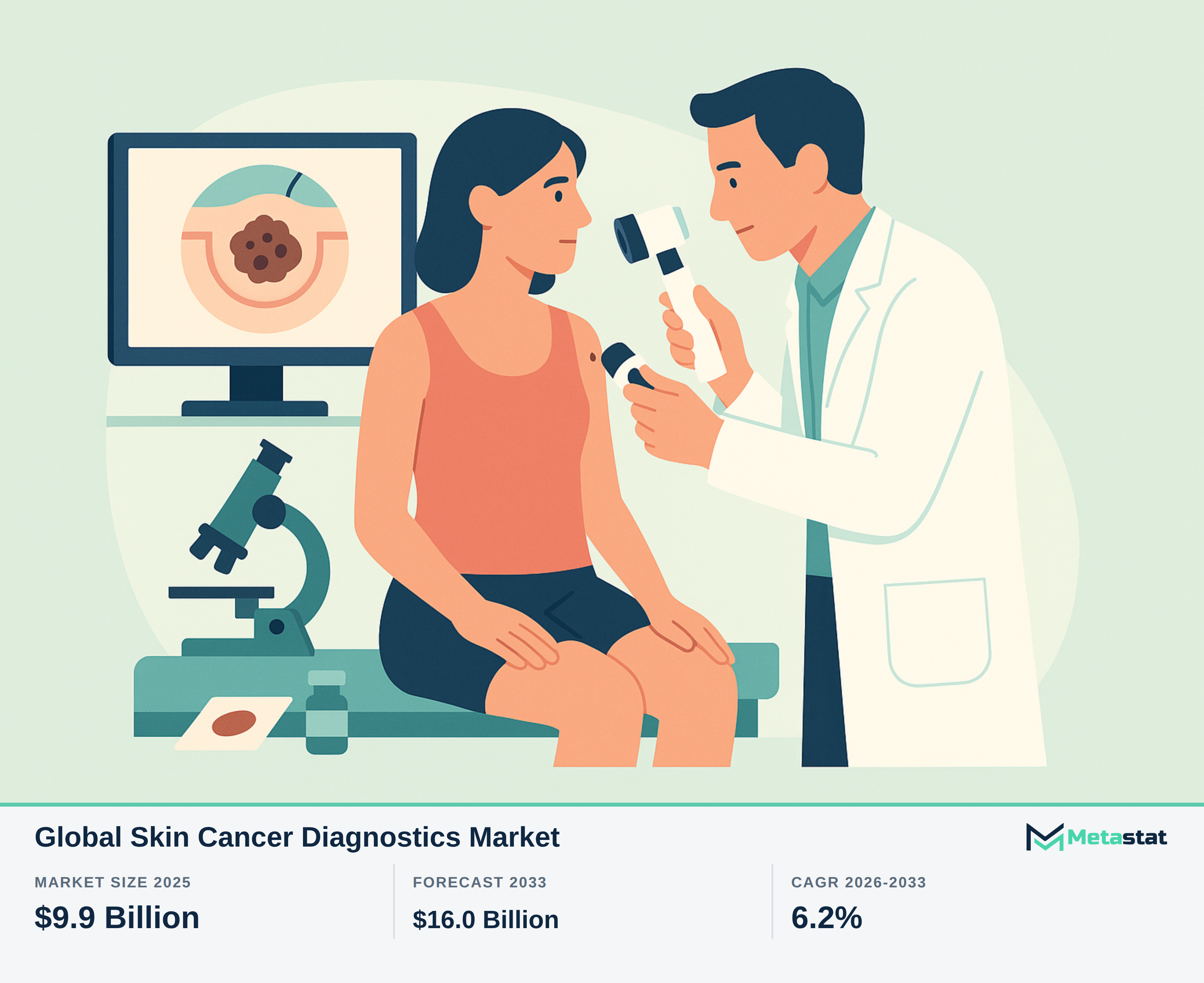 Skin Cancer Diagnostics Market Overview