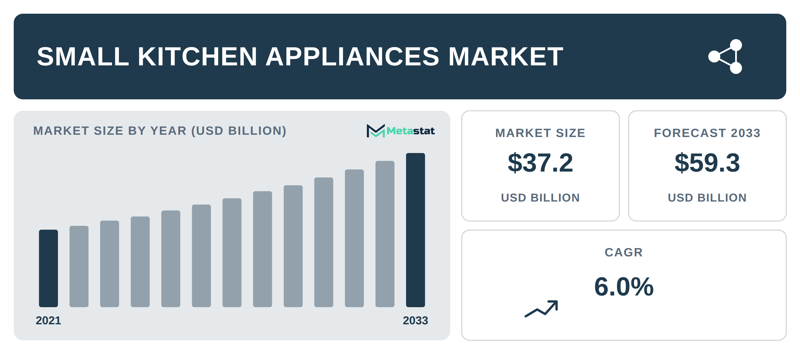 Small Kitchen Appliances Market Overview