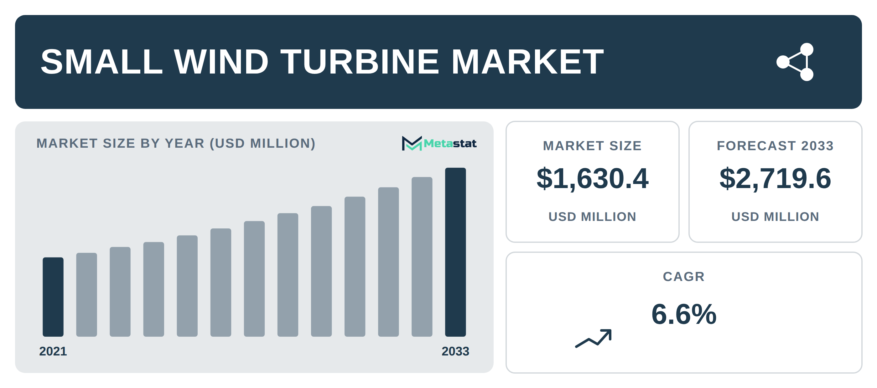 Small Wind Turbine Market Overview